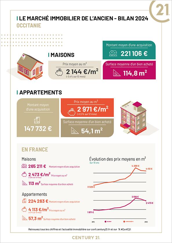 Immobilier - CENTURY 21 Carré d'As Immobilier - marché immobilier ancien, prix, maisons, estimer, vendre, acheter, louer, faire gérer, investir