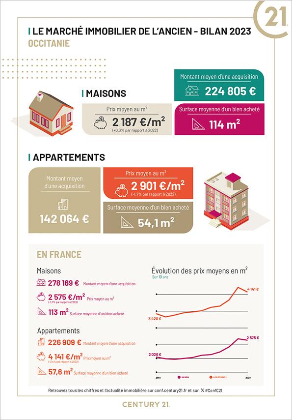 Ortaffa - Immobilier - CENTURY 21 Carré d'As Immobilier - maison - appartement - avenir - investissement - retraite 